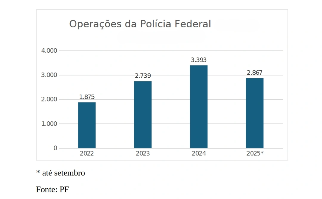 Demonstrativo da Polícia Federal