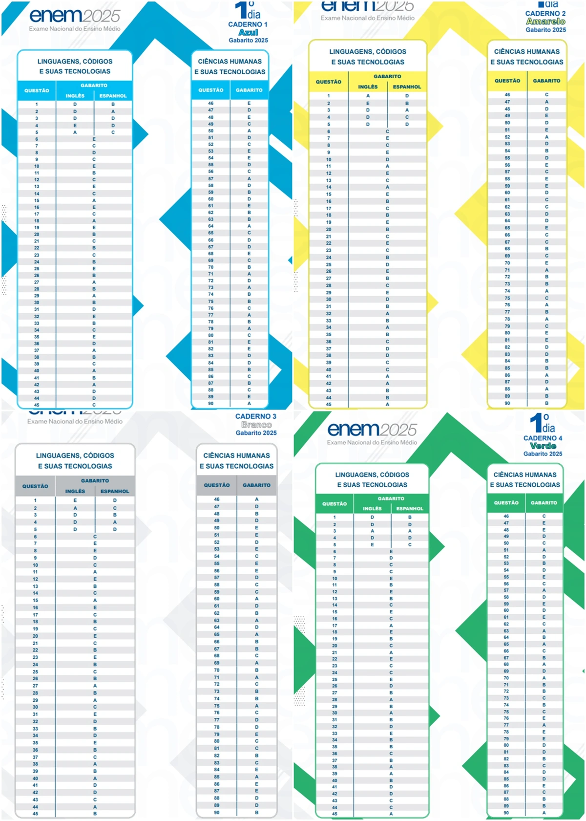Gabarito da primeira fase do ENEM 2025
