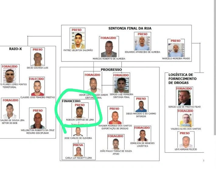 Organograma divulgado pelo Ministério Público de São Paulo em 2020 mostra Robson Sampaio de Lima como líder do braço financeiro do PCC