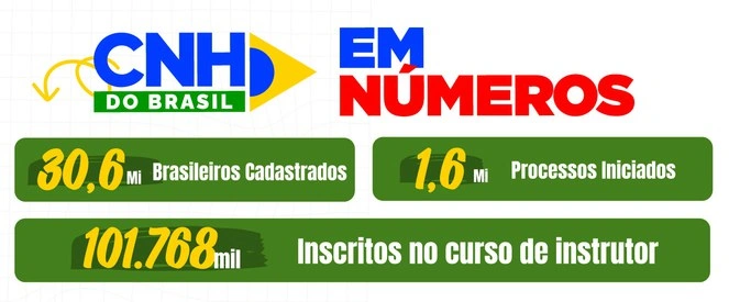 CNH do Brasil dados até agora
