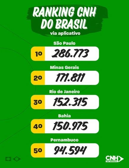 CNH do Brasil ranking de solicitações para obtenção da carteira de motorista