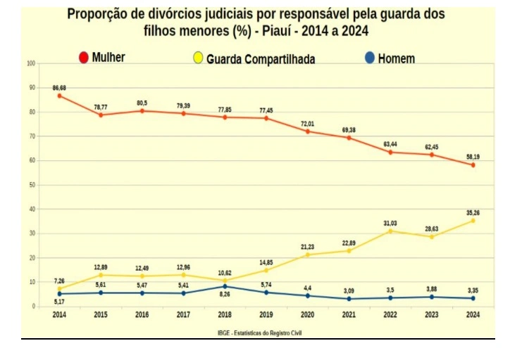 Divórcios com guarda compartilhada