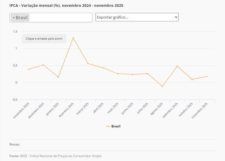 IPCA novembro de 2025