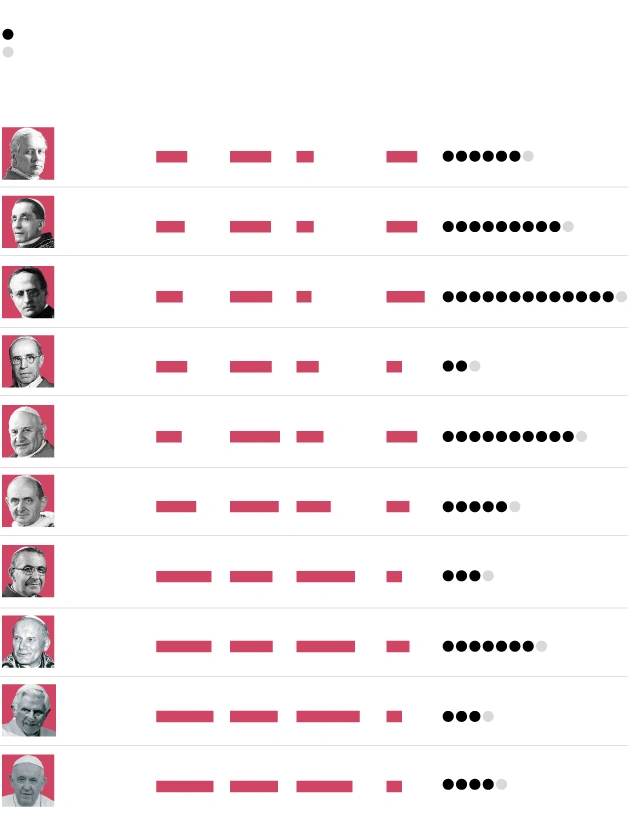 Como foram os últimos dez conclaves