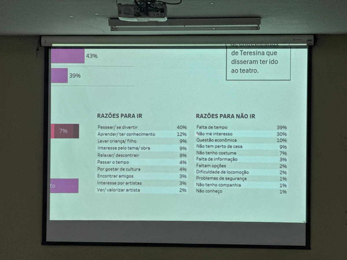 Hoje Teresina sediou o Seminário Cultura nas Capitais com lançamento da pesquisa nacional e debate sobre acesso à cultura