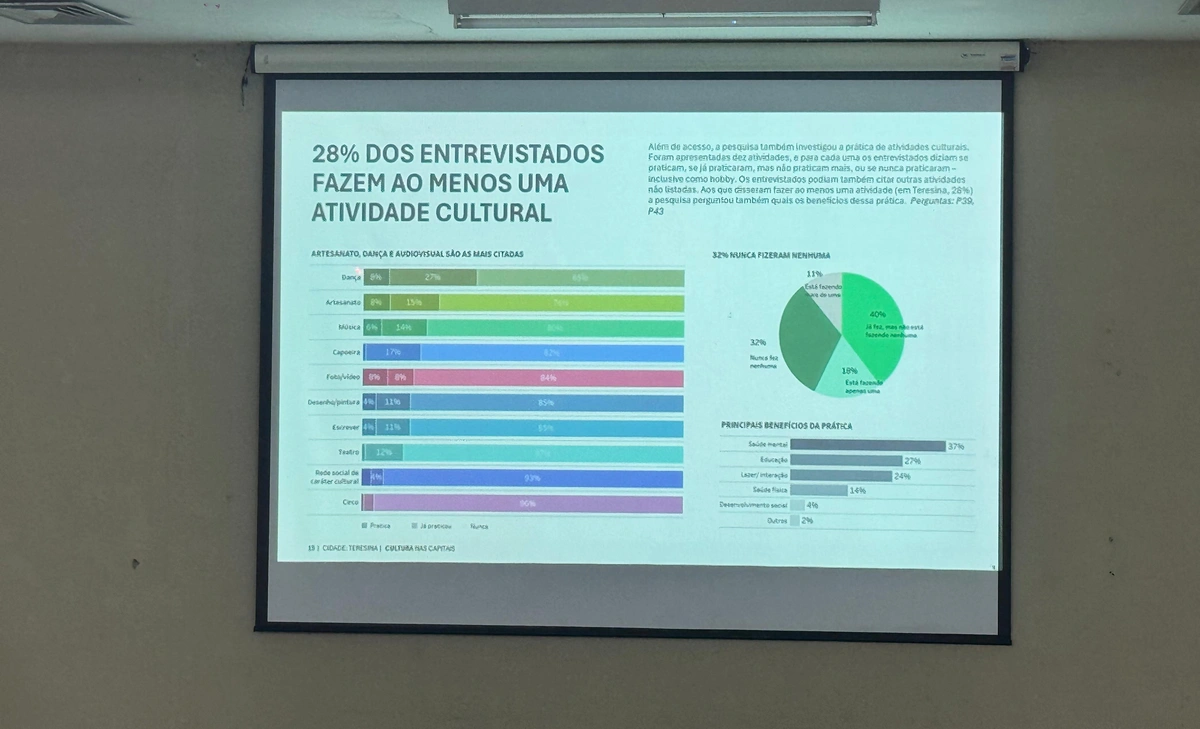 Hoje Teresina sediou o Seminário Cultura nas Capitais com lançamento da pesquisa nacional e debate sobre acesso à cultura