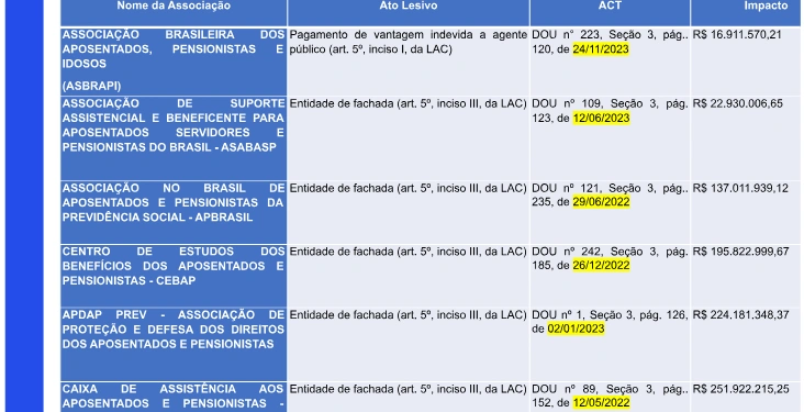 Lista das 12 entidades envolvidas na fraude