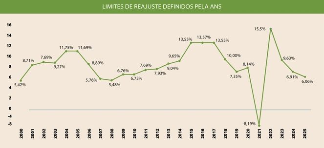 ANS define teto de 6,06% para reajuste de planos de saúde individuais e familiares
