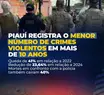Piauí registra menor número de crimes violentos letais intencionais desde 2014