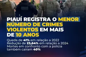 Diminuição de crimes violentos (Foto: SSP-PI)