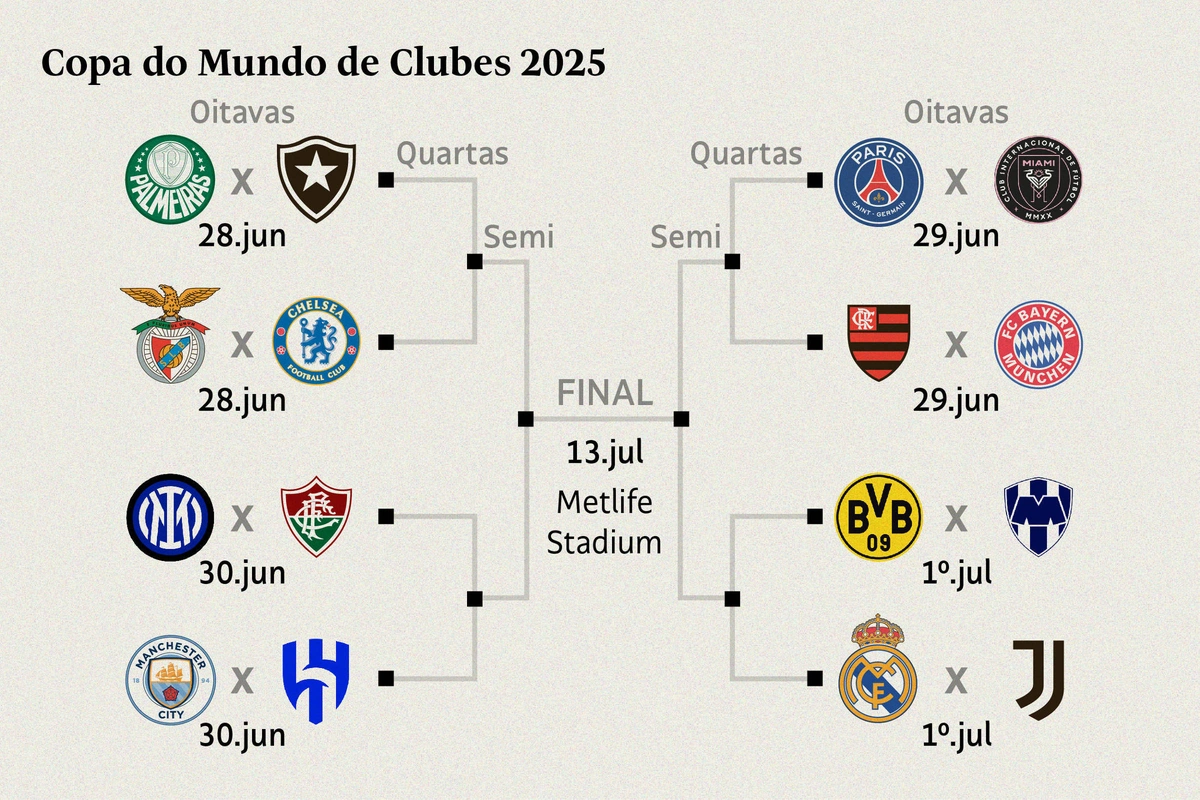 Mata-Mata no mundial de clubes da FIFA