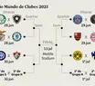 Veja os confrontos do mata-mata da Copa do Mundo de Clubes