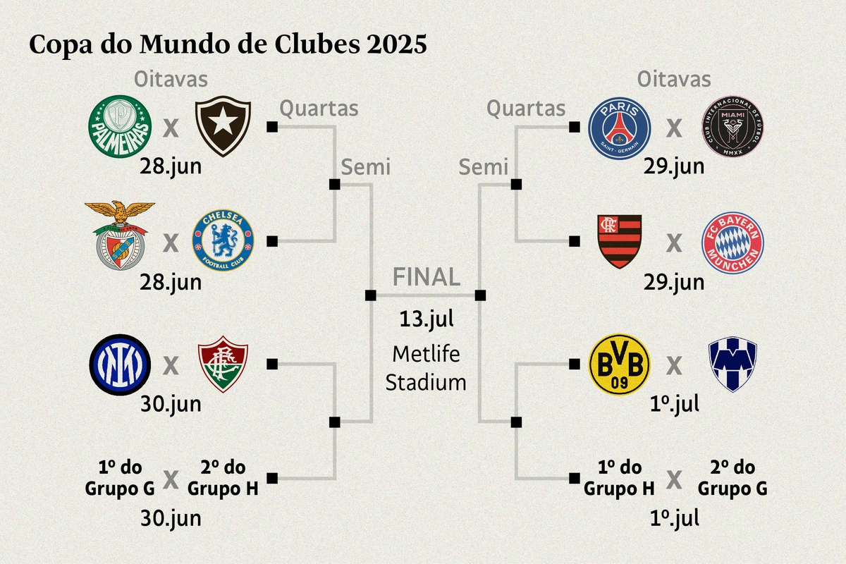 Oitavas de final na Copa do Mundo de Clubes 2025