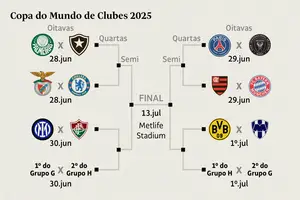 Oitavas de final na Copa do Mundo de Clubes 2025 (Foto: Reprodução)