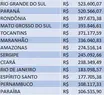 Governo paga compensação para 26 cidades e Estado por exploração mineral