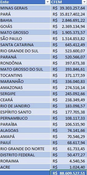 Tabela de pagamentos de compensação mineral valendo