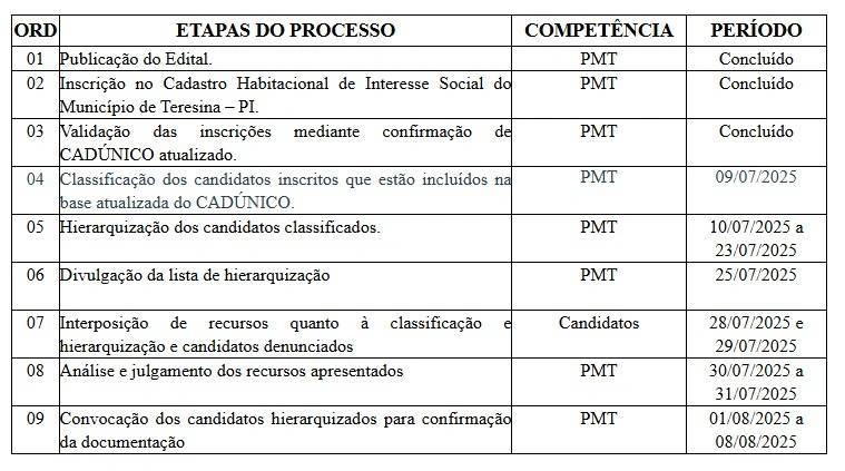 Cronograma reavaliação Minha Casa, Minha vida em Teresina