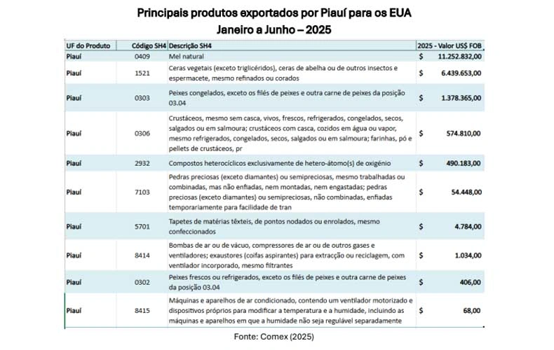 Produtos exportados do Piauí