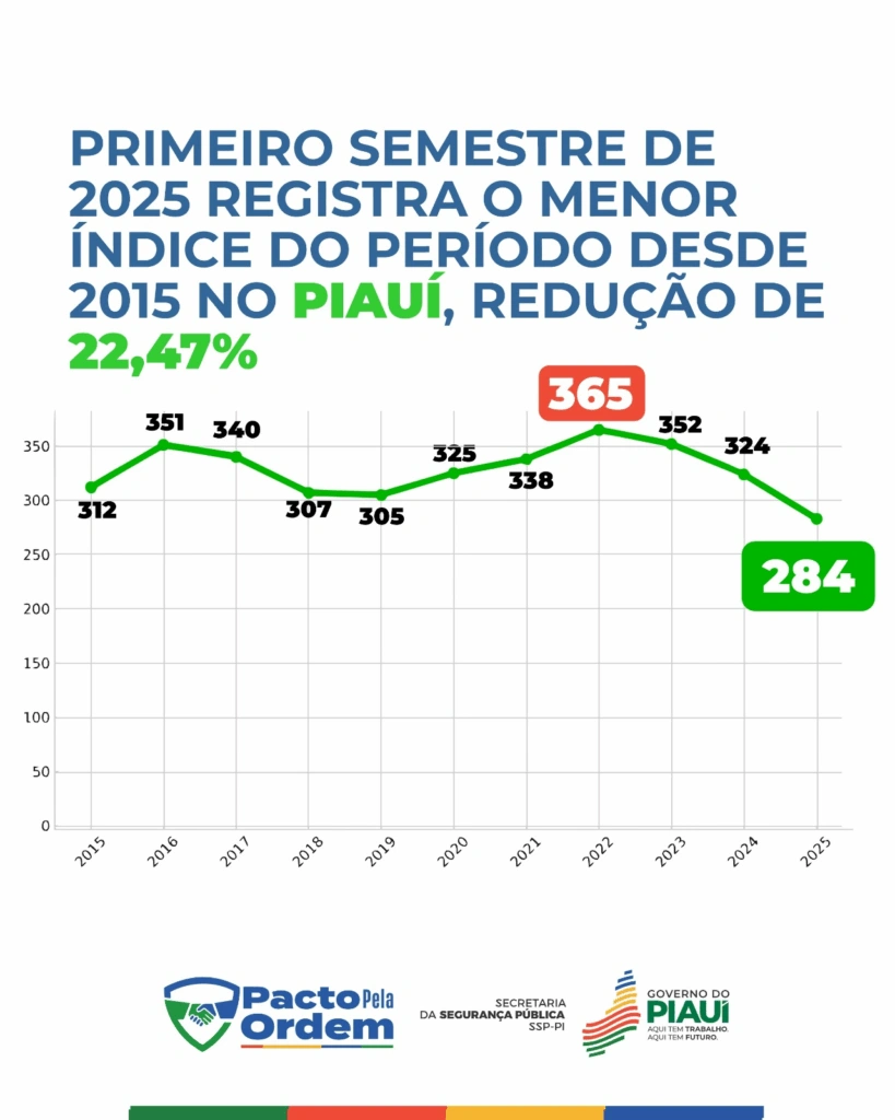 SSP-PI dados