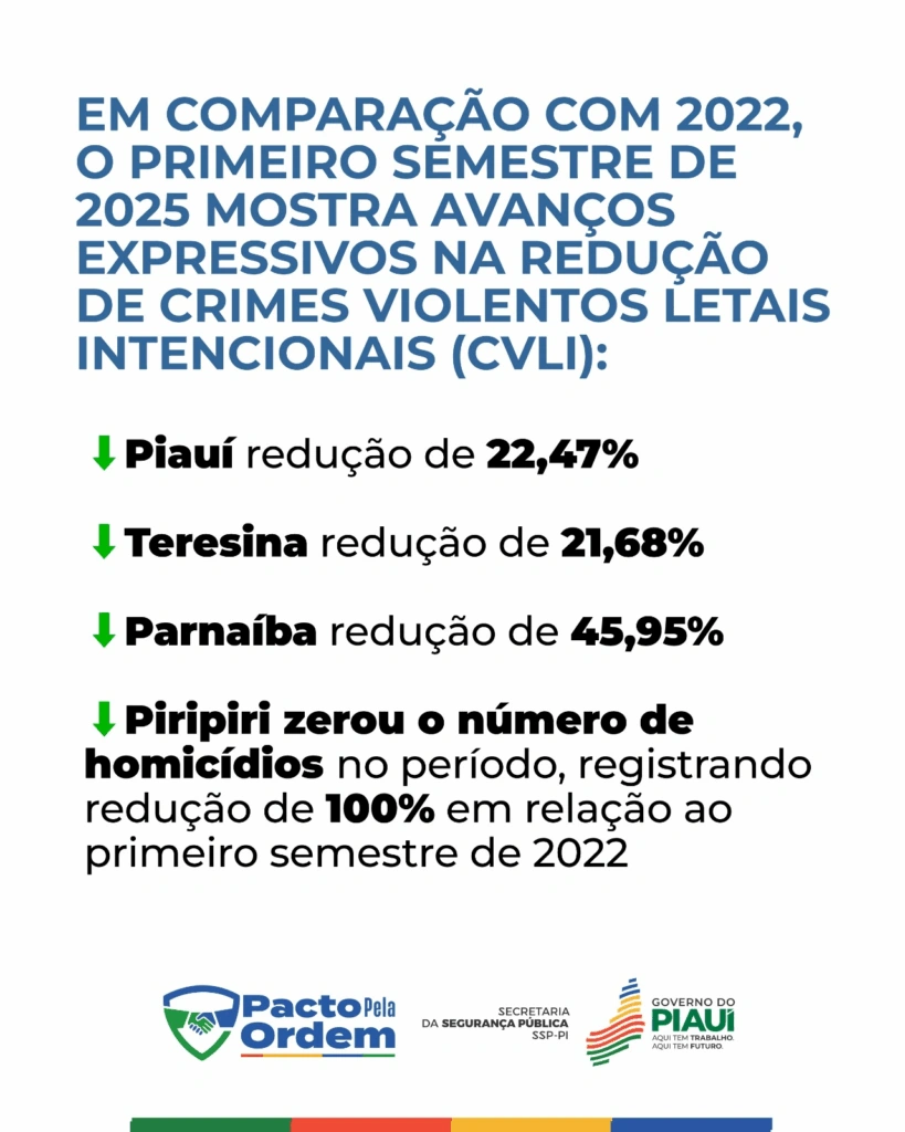 SSP-PI dados