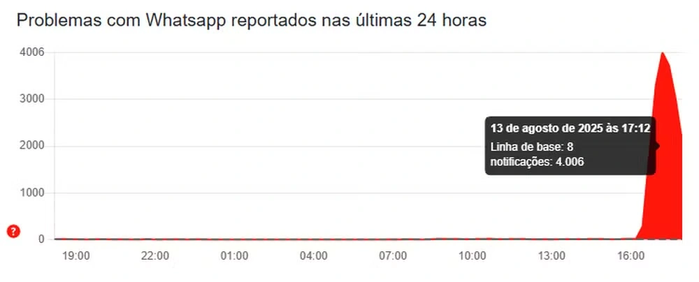 Downdetector mostra instabilidade no Whatsapp