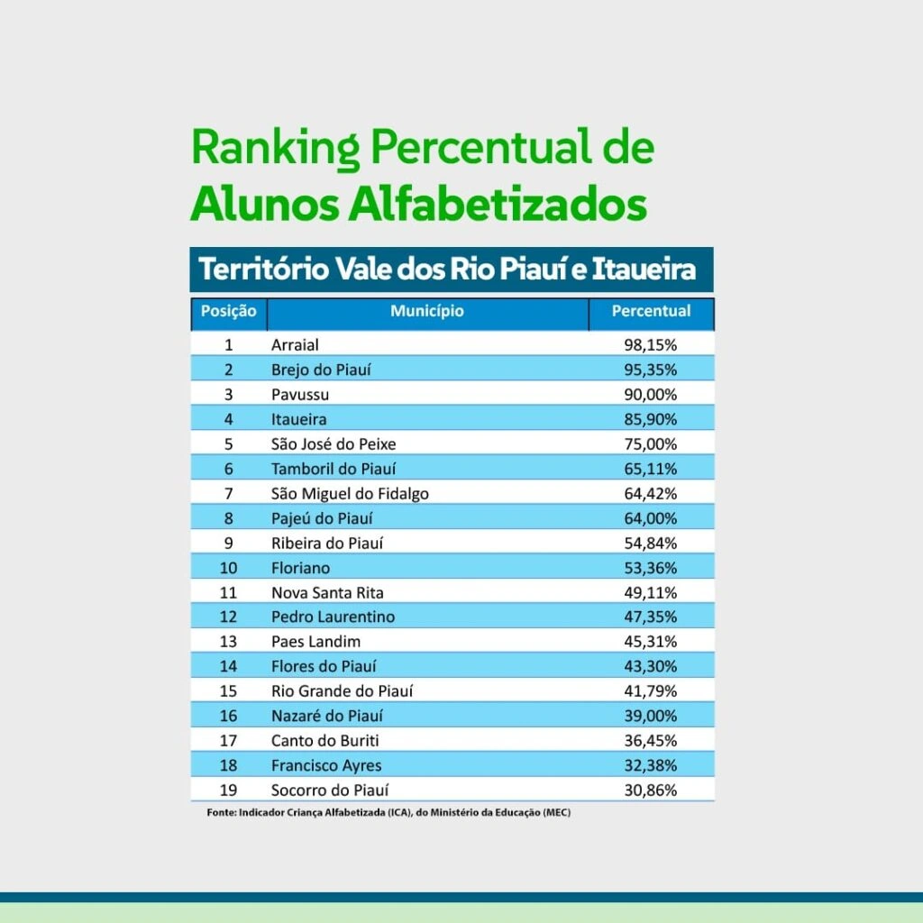 Ranking Percentual de alunos alfabetizados