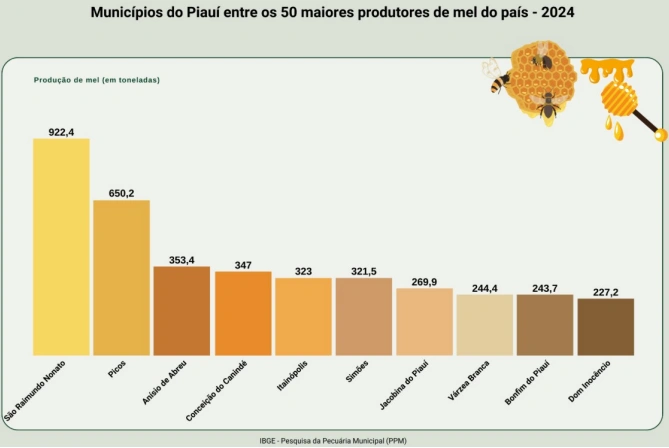Gráfico relacionado ao mel via pesquisa IBGE