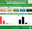 Sesapi lança novo Painel Epidemiológico para monitoramento da Covid-19 no Piauí