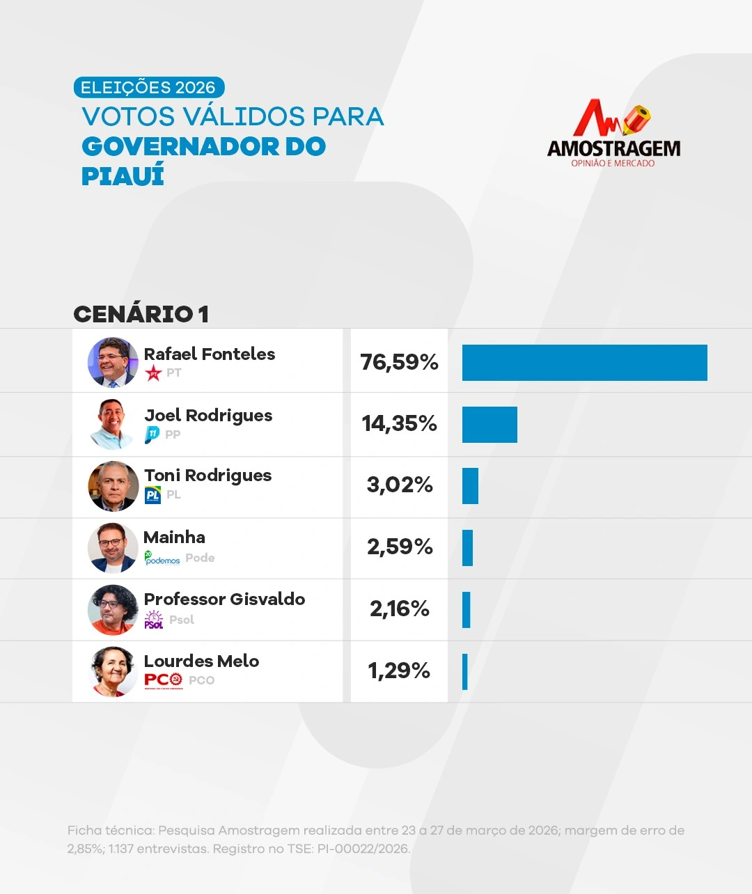 Pesquisa Amostragem abril 2026