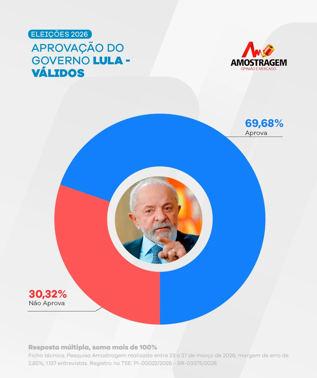 Pesquisa Amostragem abril 2026