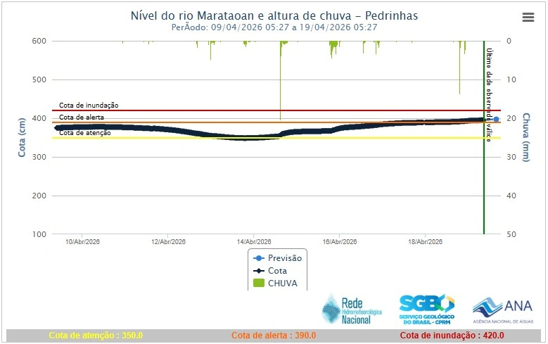 Rio Maratoan em alerta