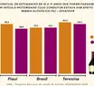 Quase 30% dos jovens no PI já andaram com motoristas alcoolizados