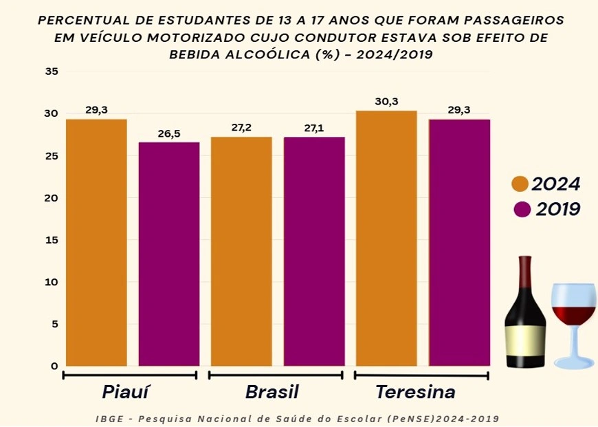 No Piauí, quase 30% dos jovens já andaram em veículos com condutor alcoolizado