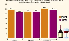 Quase 30% dos jovens no PI já andaram com motoristas alcoolizados