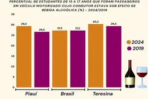 No Piauí, quase 30% dos jovens já andaram em veículos com condutor alcoolizado (Foto: IBGE)