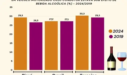 Quase 30% dos jovens no PI já andaram com motoristas alcoolizados