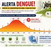 Maio acende alerta para mortes por dengue no Piauí